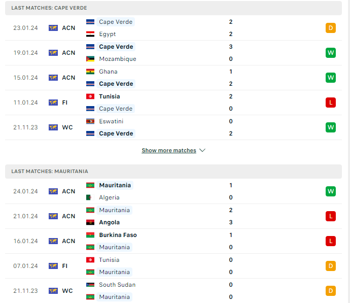 Phong độ hiện tại Cabo Verde vs Mauritania