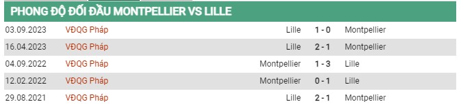 Thành tích đối đầu Montpellier vs Lille