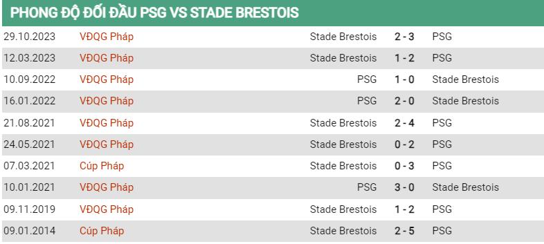 Lịch sử đối đầu PSG vs Brest