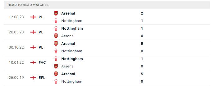 Lịch sử đối đầu Nottingham vs Arsenal