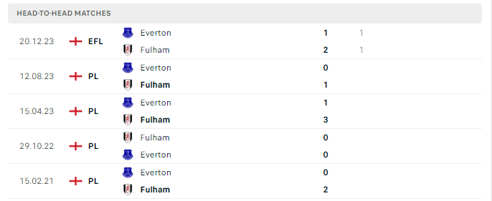 Lịch sử đối đầu Fulham vs Everton 