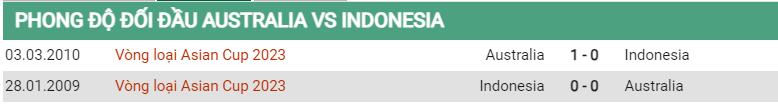 Lịch sử đối đầu Úc vs Indonesia