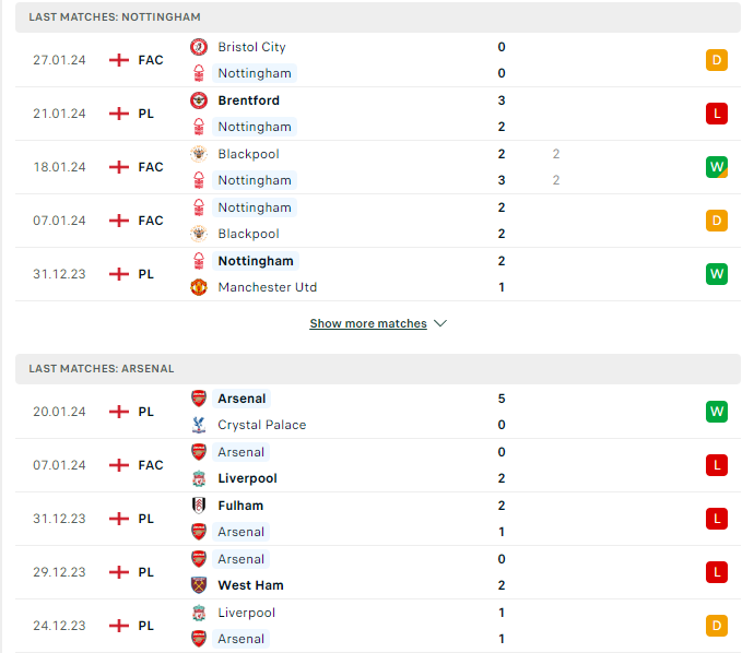 Phong độ hiện tại Nottingham vs Arsenal