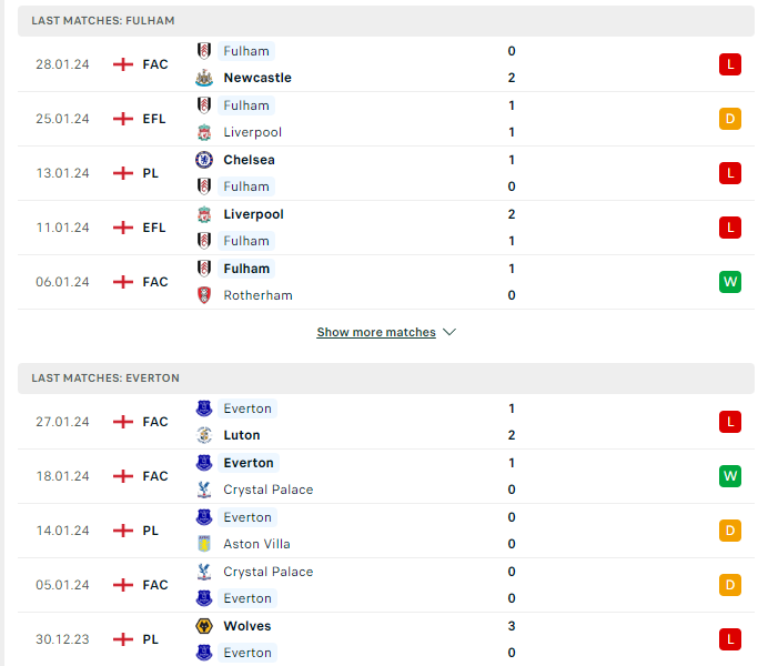Phong độ hiện tại Fulham vs Everton 