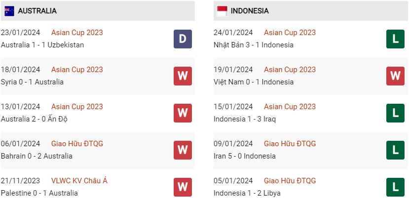 Phong độ hiện tại Úc vs Indonesia