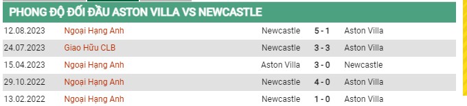 Thành tích đối đầu Aston Villa vs Newcastle