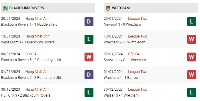 Thành tích đối đầu Blackburn vs Wrexham