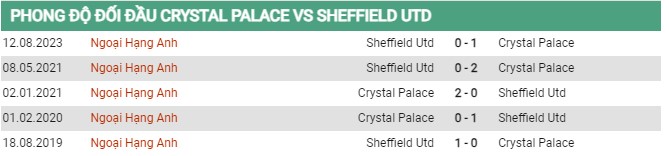 Thành tích đối đầu Crystal Palace vs Sheffield