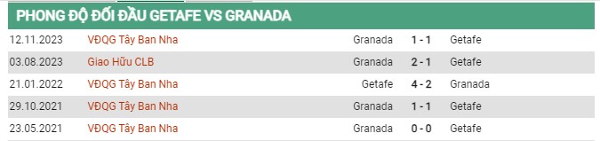 Thành tích đối đầu Getafe vs Granada