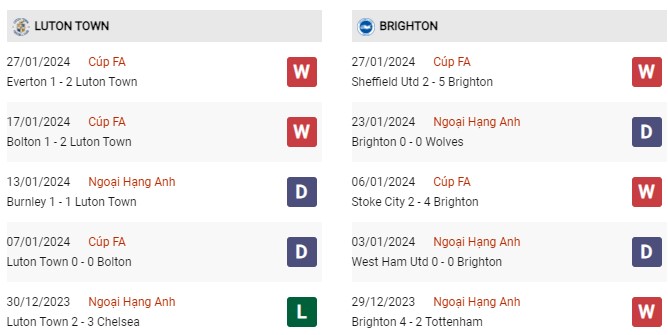 Phong độ gần đây Luton vs Brighton