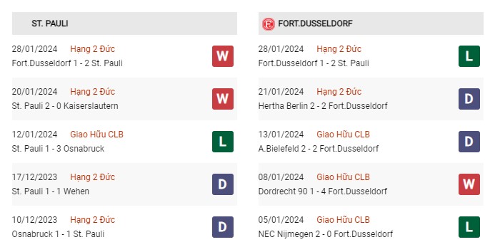 Phong độ gần đây Pauli vs Dusseldorf