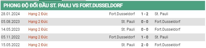 Thành tích đối đầu Pauli vs Dusseldorf