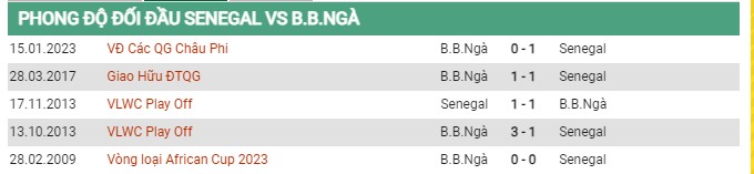 Thành tích đối đầu Senegal vs Bờ Biển Ngà