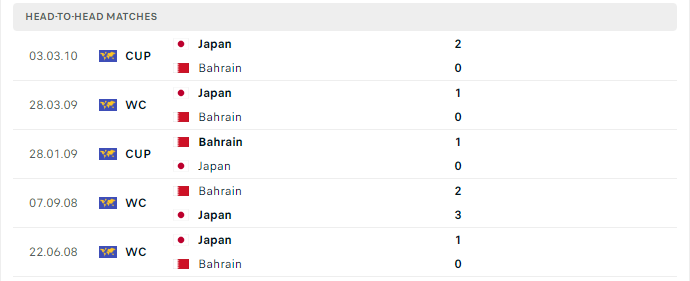 Lịch sử đối đầu Bahrain vs Nhật Bản