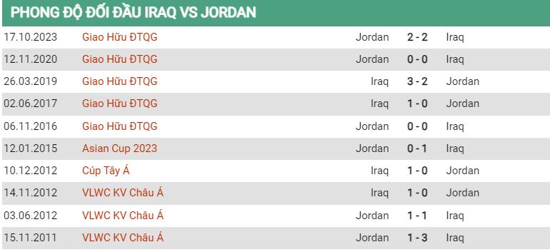 Lịch sử đối đầu Iraq vs Jordan