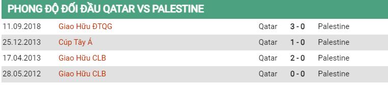 Lịch sử đối đầu Qatar vs Palestine