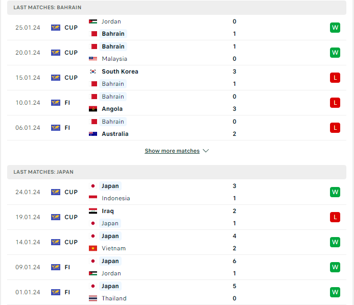 Phong độ hiện tại Bahrain vs Nhật Bản