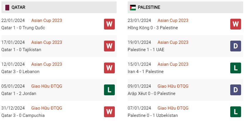 Phong độ hiện tại Qatar vs Palestine