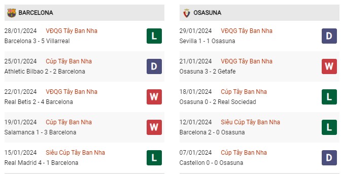 Phong độ gần đây Barcelona vs Osasuna