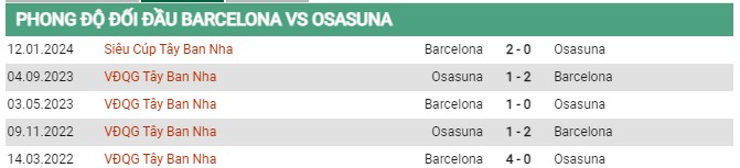 Thành tích đối đầu Barcelona vs Osasuna