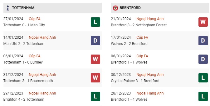 Phong độ gần đây Tottenham vs Brentford