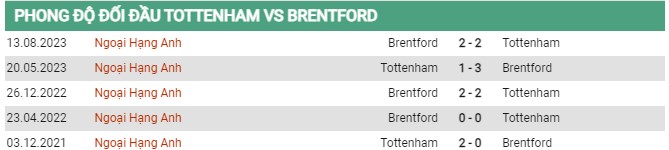 Thành tích đối đầu Tottenham vs Brentford