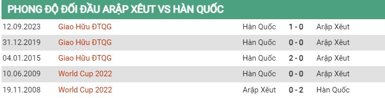 Lịch sử đối đầu Saudi Arabia vs Hàn Quốc