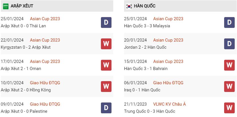 Phong độ hiện tại Saudi Arabia vs Hàn Quốc