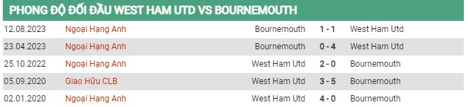 Thành tích đối đầu West Ham vs Bournemouth