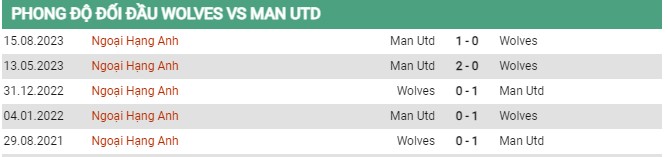 Thành tích đối đầu Wolves vs MU