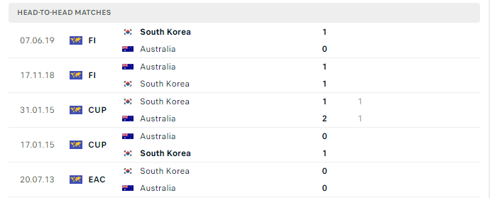 Lịch sử đối đầu Úc vs Hàn Quốc ngày 2/2