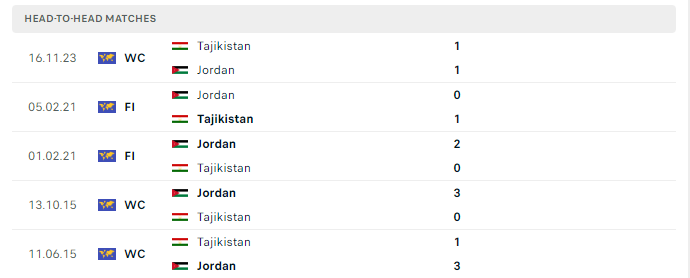 Lịch sử đối đầu Taijikistan vs Jordan