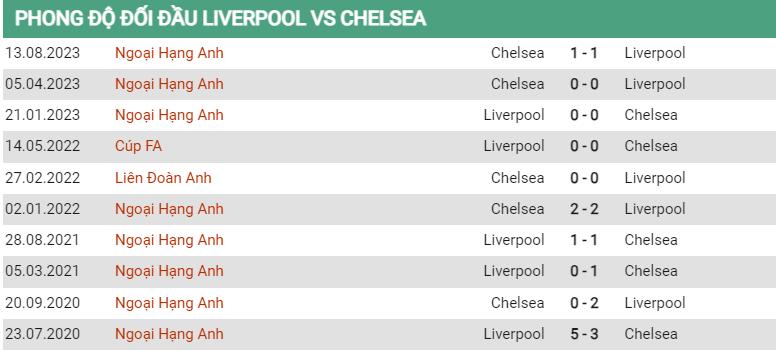 Lịch sử đối đầu Liverpool vs Chelsea