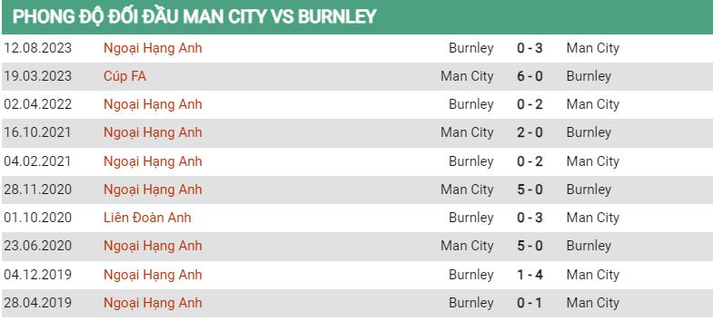 Lịch sử đối đầu Man City vs Burnley