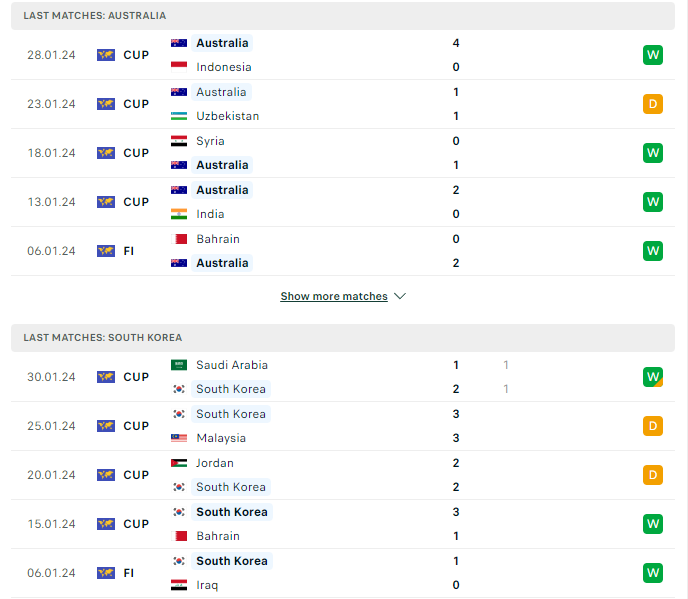 Phong độ hiện tại Úc vs Hàn Quốc