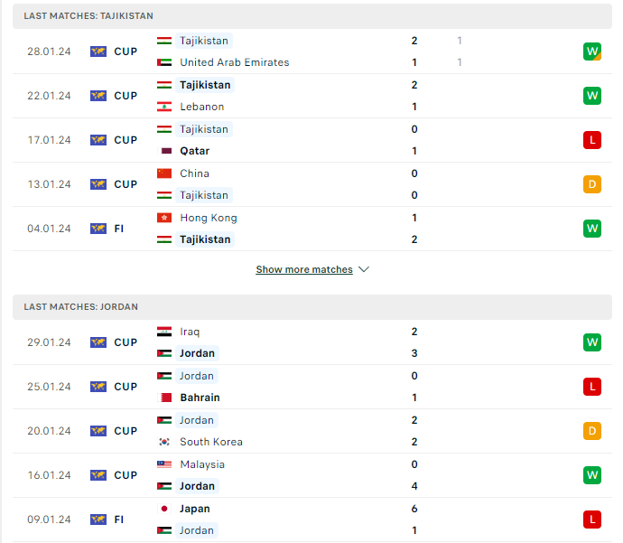Phong độ hiện tại Taijikistan vs Jordan