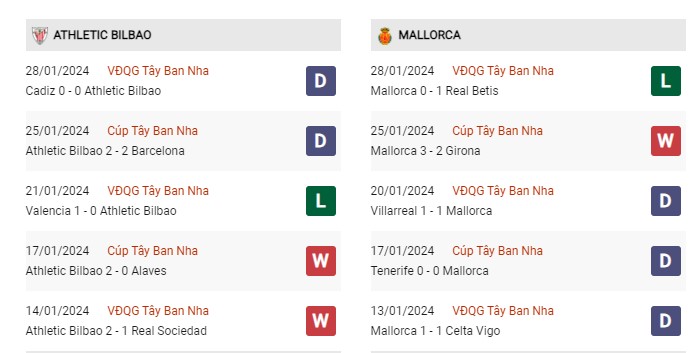 Phong độ gần đây Athletic Bilbao vs Mallorca