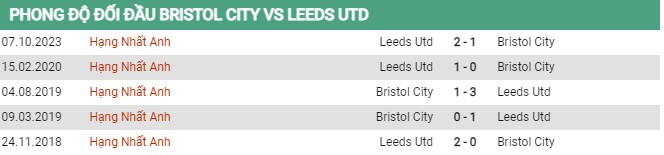 Thành tích đối đầu Bristol City vs Leeds