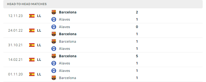 Lịch sử đối đầu Alaves vs Barca
