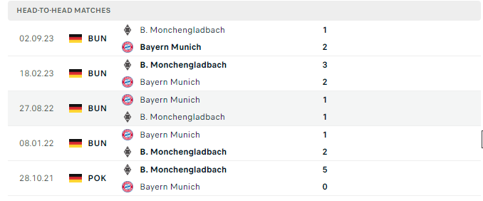 Lịch sử đối đầu Bayern vs Gladbach