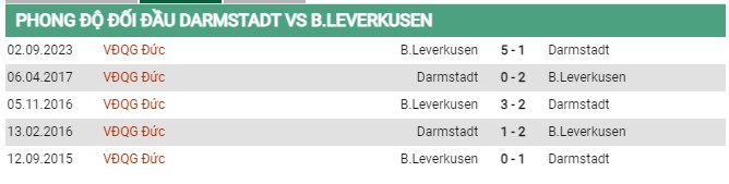 Thành tích đối đầu Darmstadt vs Leverkusen
