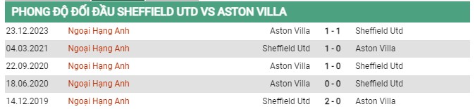Thành tích đối đầu Sheffield vs Aston Villa