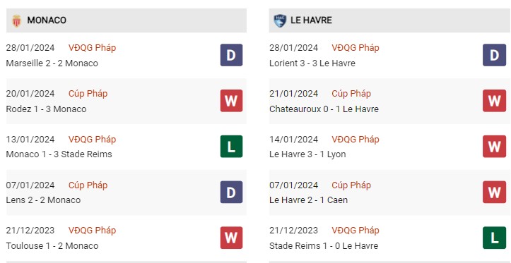 Phong độ gần đây Monaco vs Le Havre