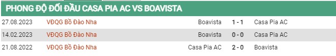 Thành tích đối đầu Casa Pia vs Boavista