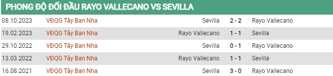 Thành tích đối đầu Vallecano vs Sevilla