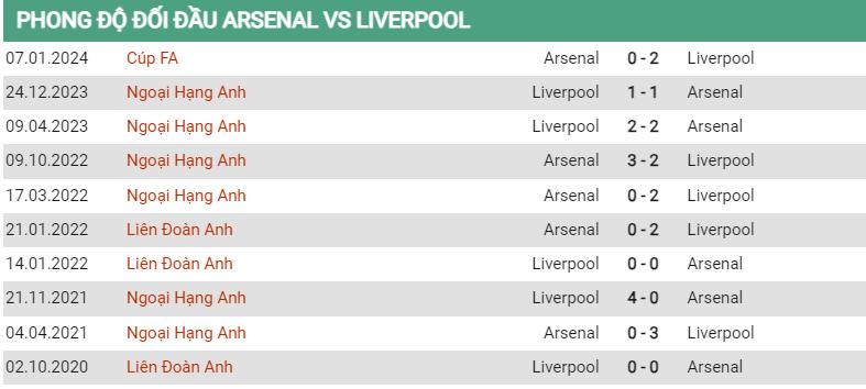 Lịch sử đối đầu Arsenal vs Liverpool