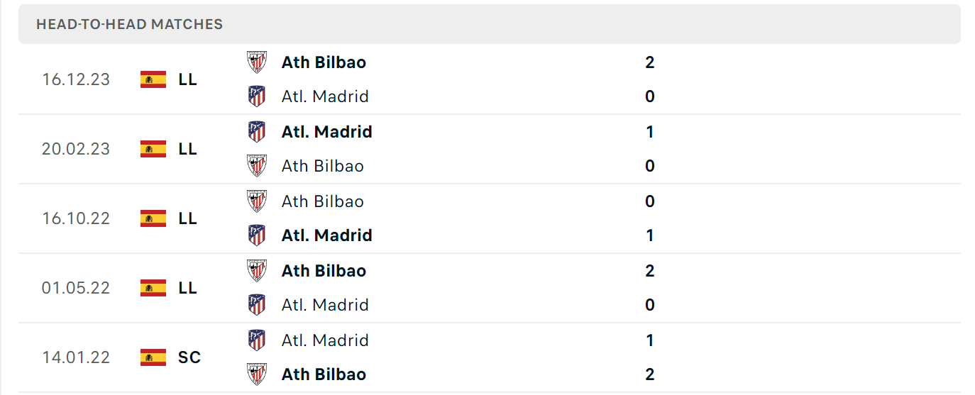 Lịch sử đối đầu Atletico vs Bilbao