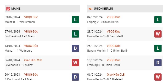 Phong độ gần đây Mainz vs Union Berlin