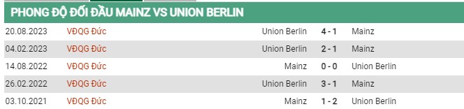 Thành tích đối đầu Mainz vs Union Berlin
