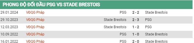 Thành tích đối đầu PSG vs Brestois
